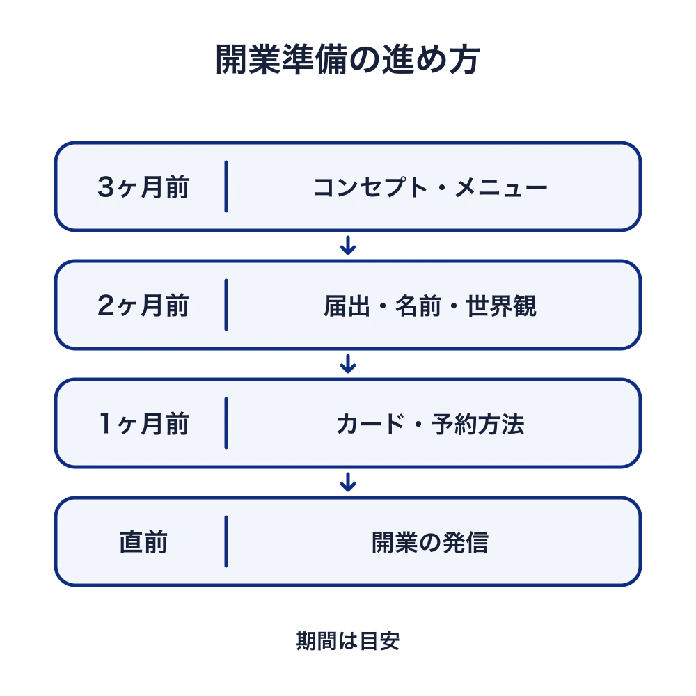 開業準備の目安は、3ヶ月前にコンセプトとメニュー、2ヶ月前に届出・名前・世界観、1ヶ月前にカードと予約方法、直前に開業の発信を整える。