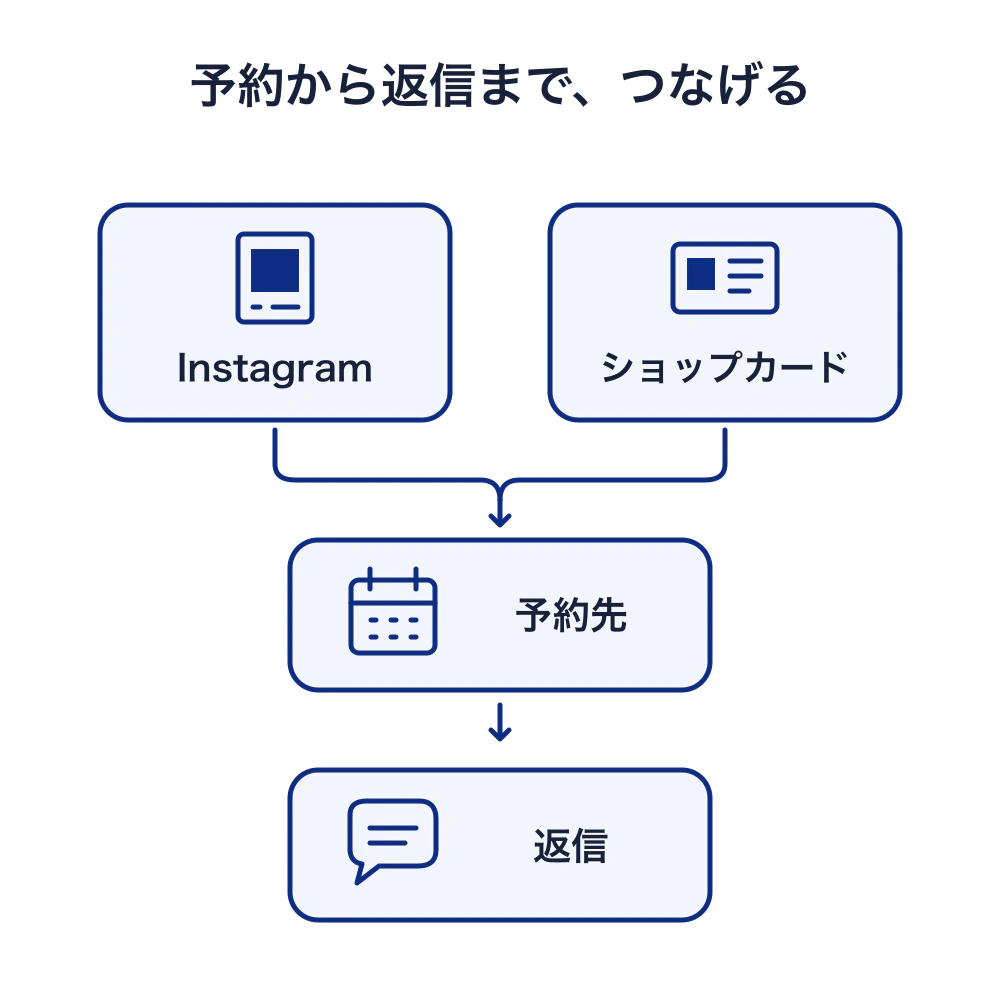 Instagramのプロフィールとショップカードから予約先へつなぎ、予約から返信までの流れを整える。