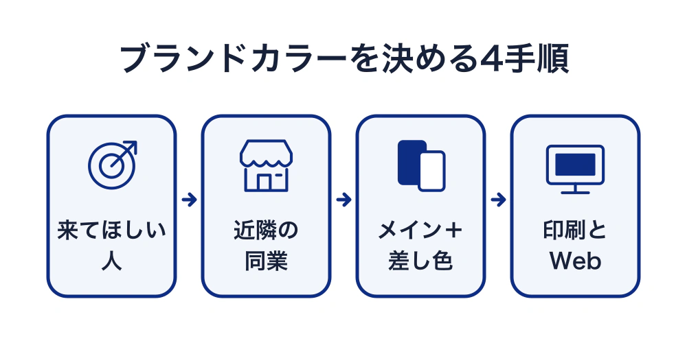 ブランドカラーを決める順序は、来てほしい人を言葉にし、近隣の同業を調べ、メインカラーと差し色を選び、印刷とWebで確認する。