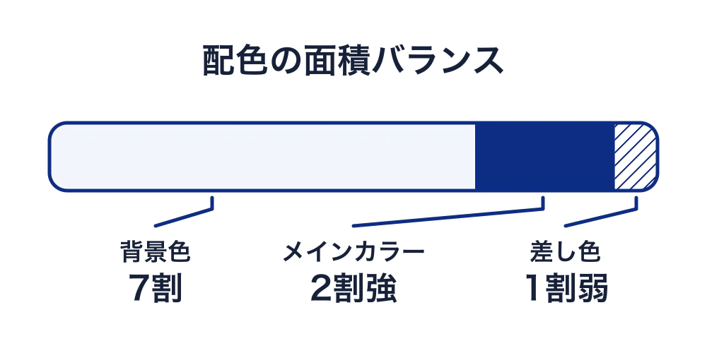 配色の目安は背景色7割、メインカラー2割強、差し色1割弱。差し色は注目させたい場所に使う。