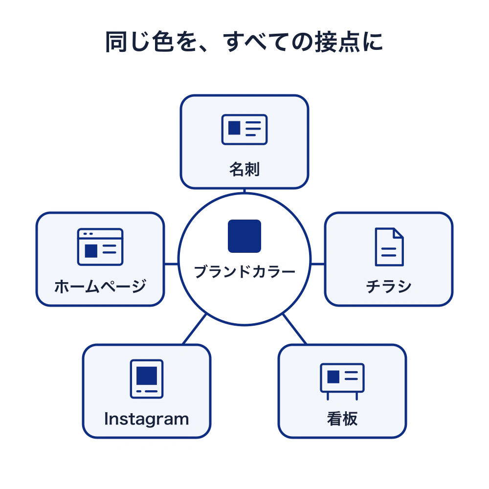 ブランドカラーを共通の基準にして、名刺、チラシ、看板、Instagram、ホームページで同じ色を繰り返し使う。