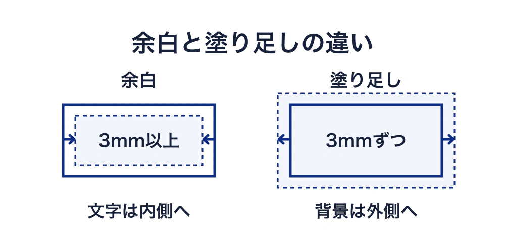 余白は仕上がりの内側に上下左右3mm以上取り、文字が切れるのを防ぐ。塗り足しは背景を仕上がりの外側へ上下左右3mmずつ広げ、断裁時の白い線を防ぐ。