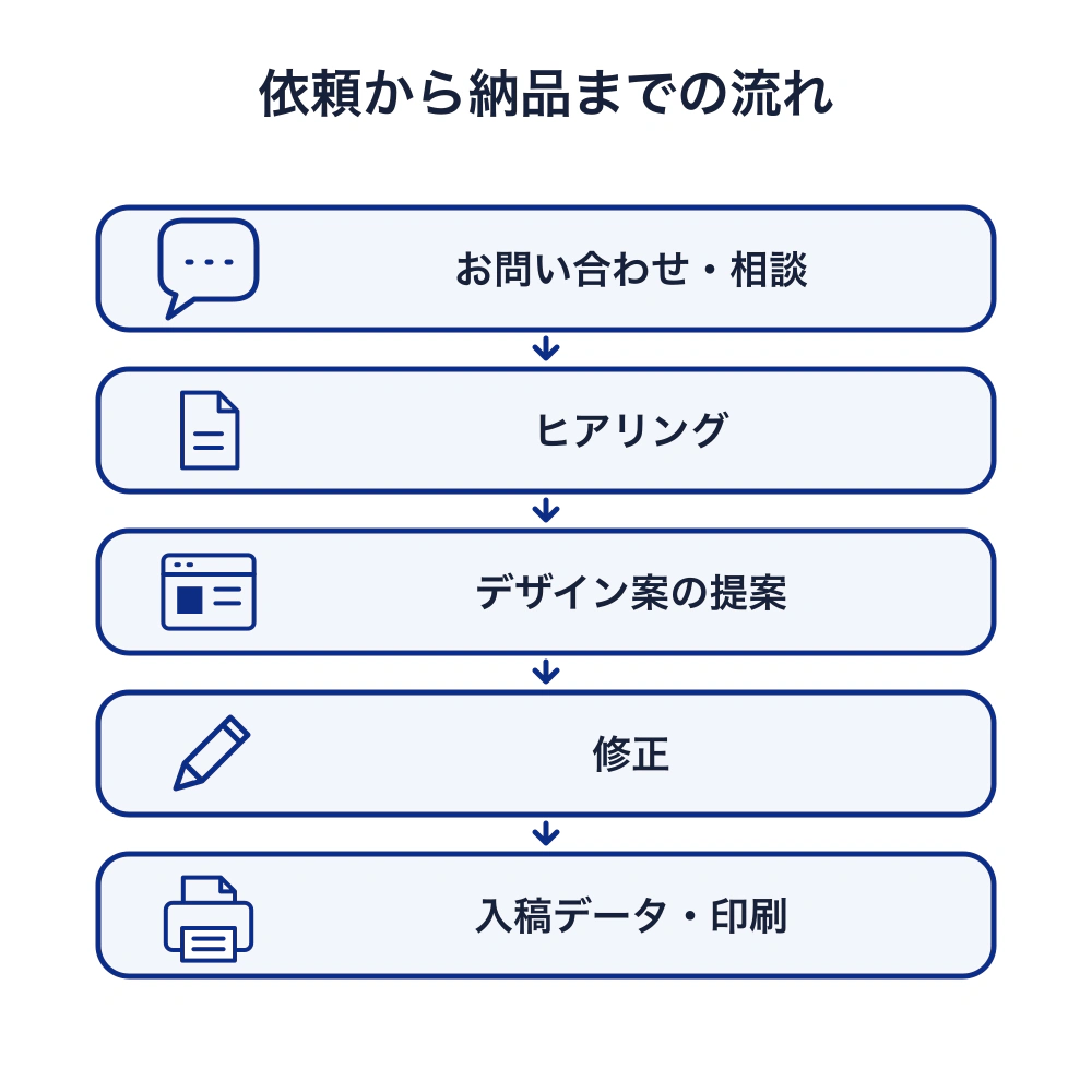 ショップカード制作は、お問い合わせ・相談、ヒアリング、デザイン案の提案、修正、入稿データのお渡し・印刷の順で進む。