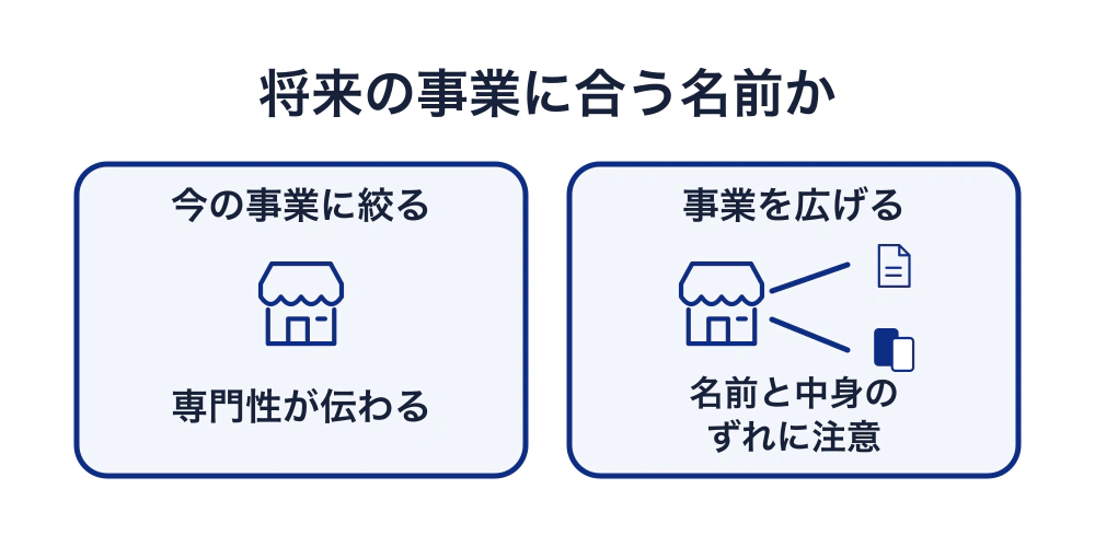 今の事業に絞った屋号は専門性が伝わる一方、事業を広げると名前と内容がずれることがある。将来の展開を考えて判断する。