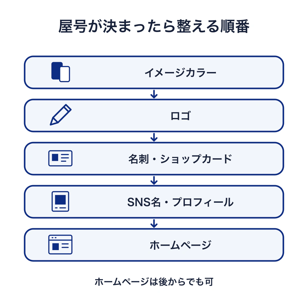 屋号が決まったら、イメージカラー、ロゴ、名刺・ショップカード、SNS名とプロフィール、ホームページの順に整える。ホームページは軌道に乗ってからでもよい。